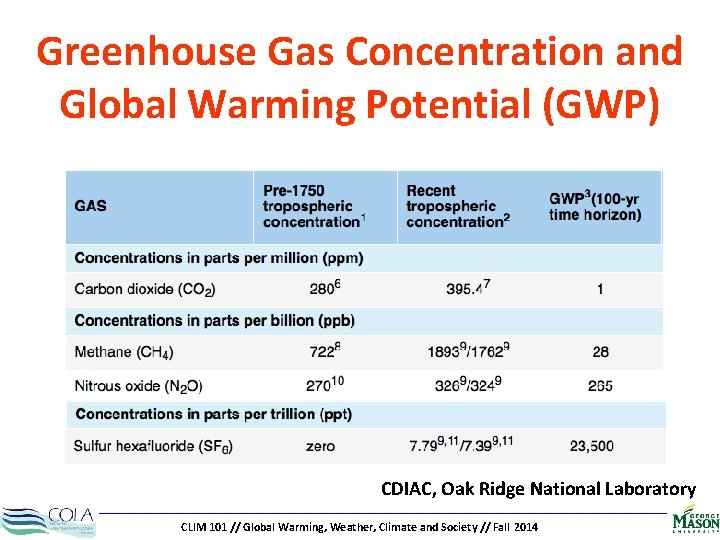 Greenhouse Gas Concentration and Global Warming Potential (GWP) CDIAC, Oak Ridge National Laboratory CLIM