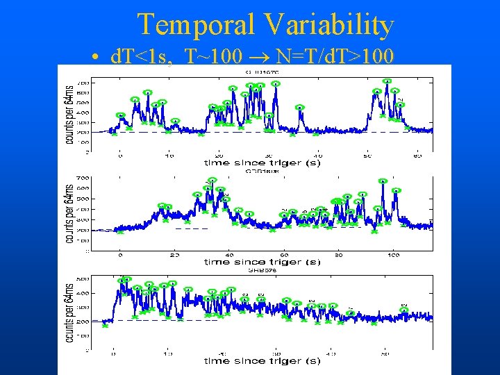Temporal Variability • d. T<1 s, T~100 N=T/d. T>100 