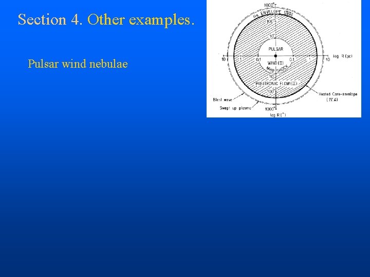 Section 4. Other examples. Pulsar wind nebulae 