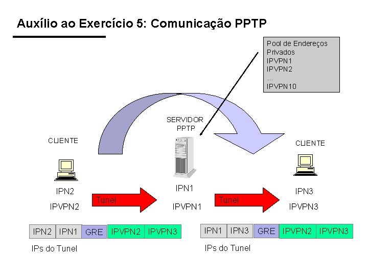 Auxílio ao Exercício 5: Comunicação PPTP Pool de Endereços Privados IPVPN 1 IPVPN 2.