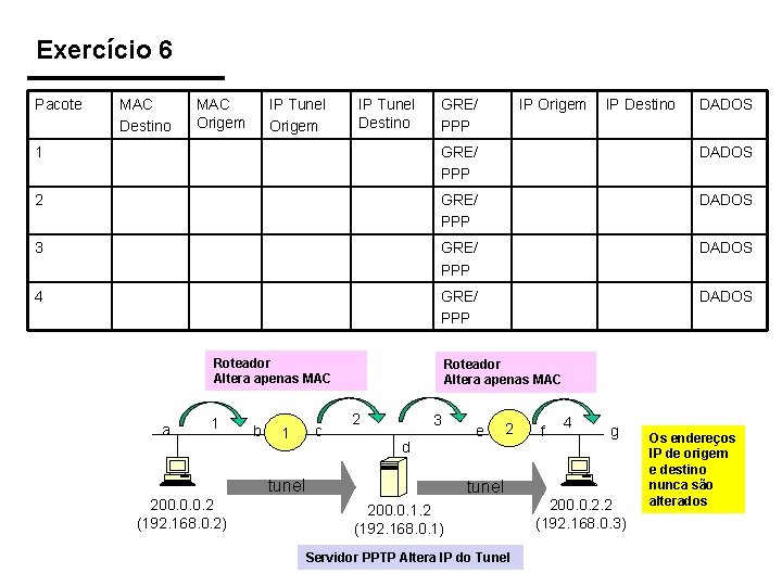 Exercício 6 Pacote MAC Destino MAC Origem IP Tunel Destino GRE/ PPP IP Origem