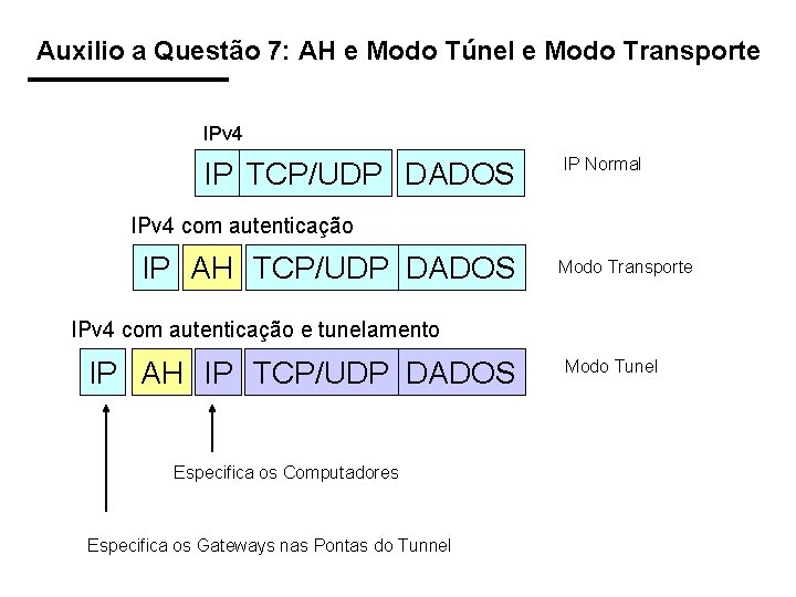 Auxilio a Questão 7: AH e Modo Túnel e Modo Transporte IPv 4 IP