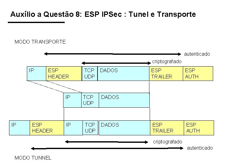 Auxílio a Questão 8: ESP IPSec : Tunel e Transporte MODO TRANSPORTE autenticado criptografado
