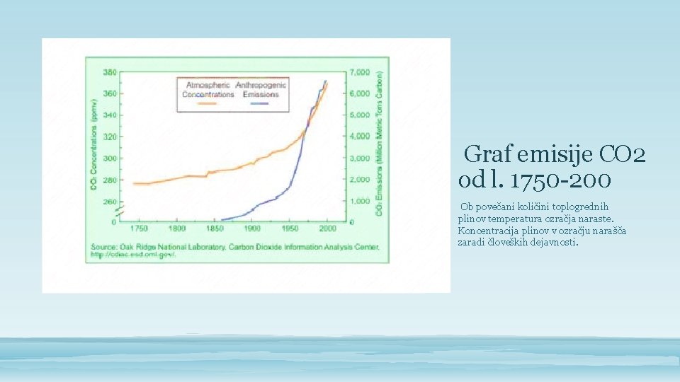 Graf emisije CO 2 od l. 1750 -200 Ob povečani količini toplogrednih plinov temperatura