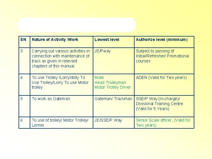 SN Nature of Activity /Work Lowest level Authorize level (minimum) 3 Carrying out various