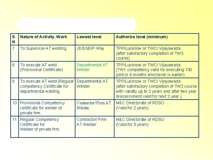 S N Nature of Activity /Work Lowest level Authorize level (minimum) 7 To Supervise