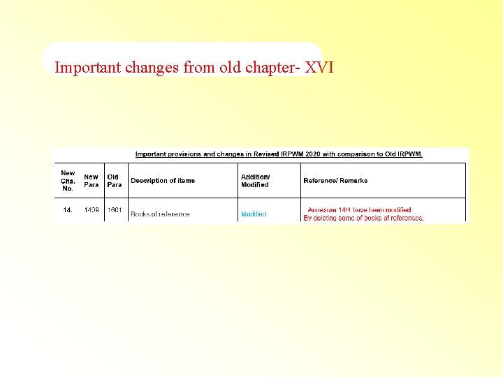 Important changes from old chapter- XVI 