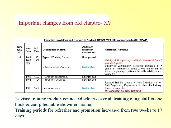 Important changes from old chapter- XV Revised training module connected which cover all training