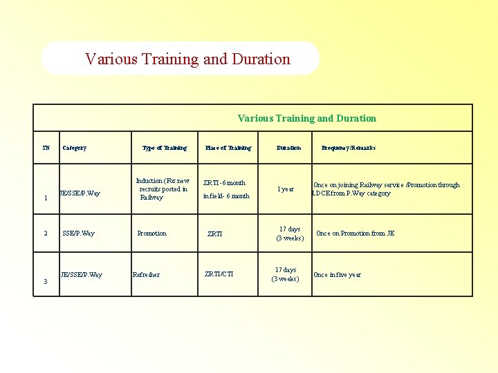 Various Training and Duration SN 1 2 3 Category JE/SSE/P. Way Type of Training