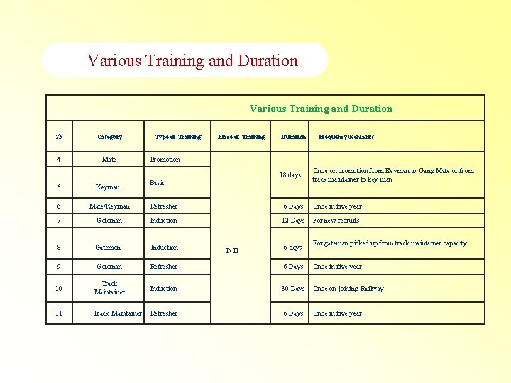 Various Training and Duration SN Category 4 Mate Type of Training Place of Training