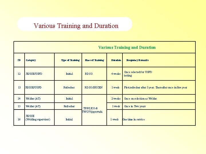 Various Training and Duration SN Category Type of Training 12 JE/SSE/USFD Initial 13 JE/SSE/USFD