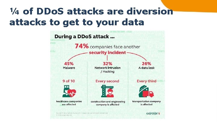 ¼ of DDo. S attacks are diversion attacks to get to your data 