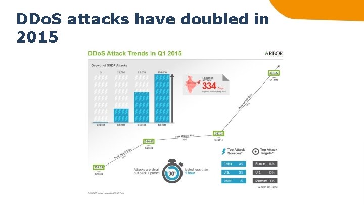 DDo. S attacks have doubled in 2015 