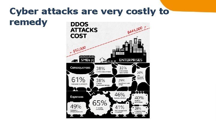 Cyber attacks are very costly to remedy 