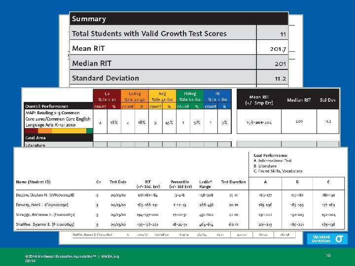 © 2014 Northwest Evaluation Association™ | NWEA. org 03/14 10 