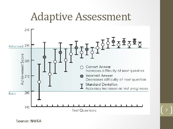 Adaptive Assessment 7 Source: NWEA 