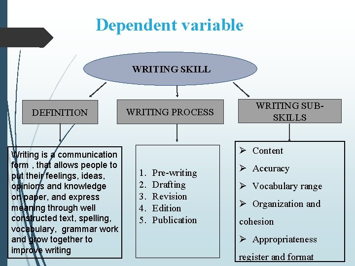 Dependent variable WRITING SKILL DEFINITION Writing is a communication form , that allows people