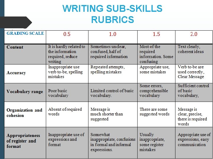 WRITING SUB-SKILLS RUBRICS 