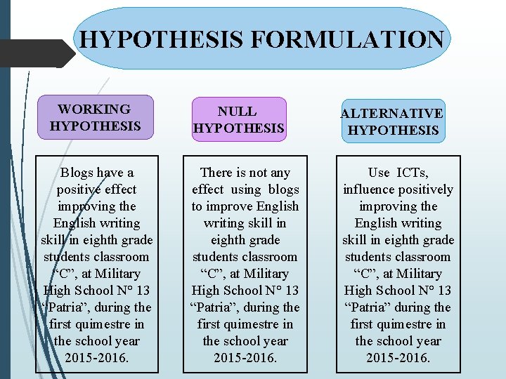 HYPOTHESIS FORMULATION WORKING HYPOTHESIS Blogs have a positive effect improving the English writing skill