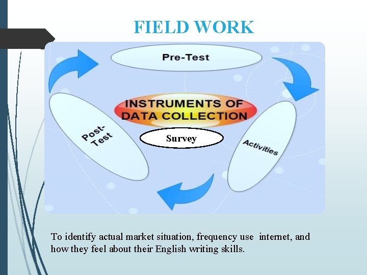 FIELD WORK Survey To identify actual market situation, frequency use internet, and how they