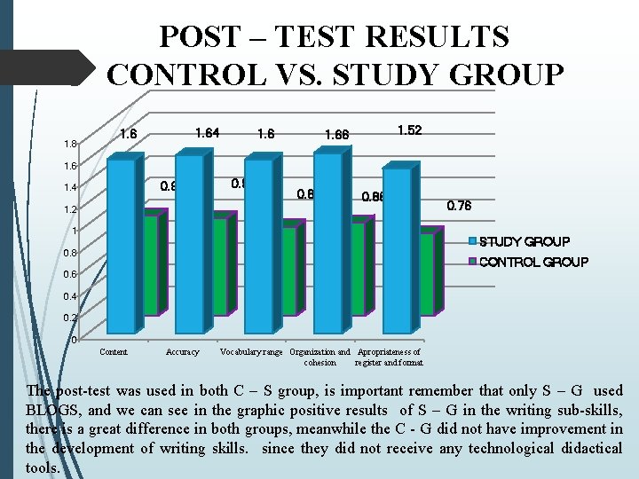 POST – TEST RESULTS CONTROL VS. STUDY GROUP 1. 8 1. 64 1. 6