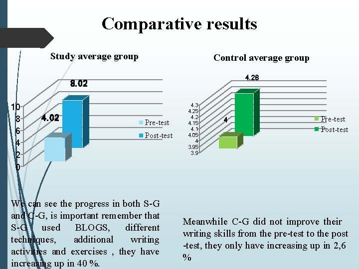 Comparative results Study average group Control average group 4. 26 8. 02 10 8