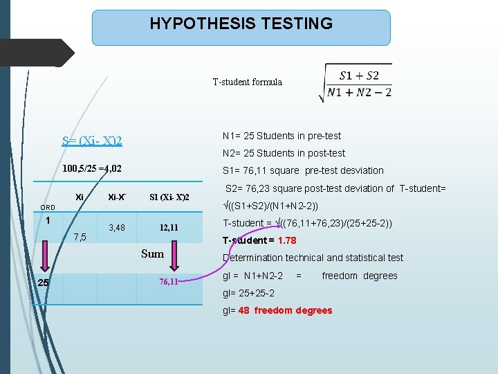 HYPOTHESIS TESTING T-student formula N 1= 25 Students in pre-test S= (Xi- X )2