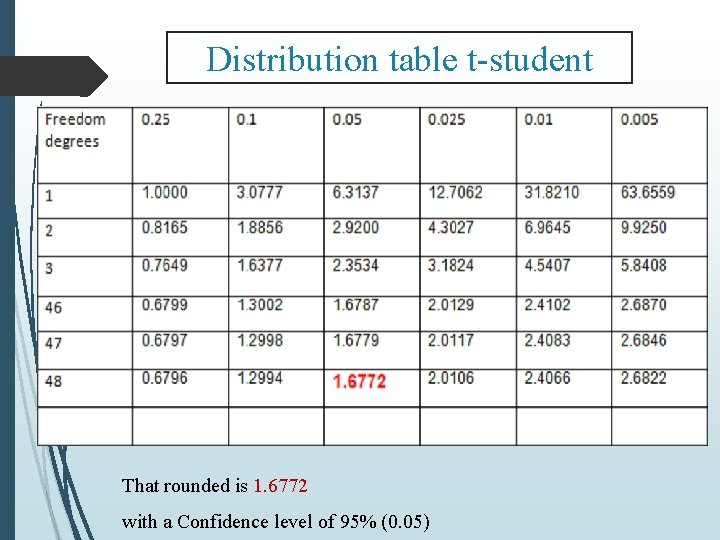 Distribution table t-student That rounded is 1. 6772 with a Confidence level of 95%
