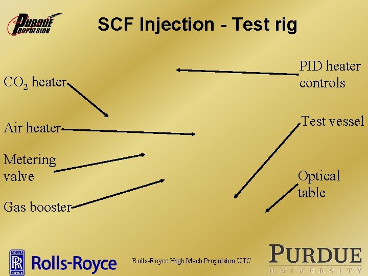 SCF Injection - Test rig CO 2 heater PID heater controls Air heater Test