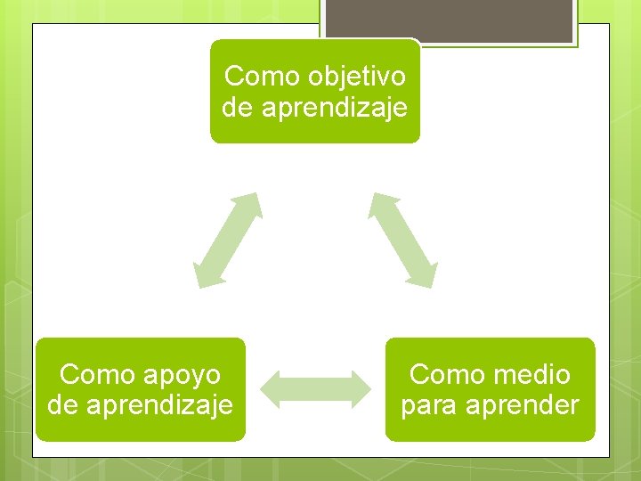 Como objetivo de aprendizaje Como apoyo de aprendizaje Como medio para aprender 