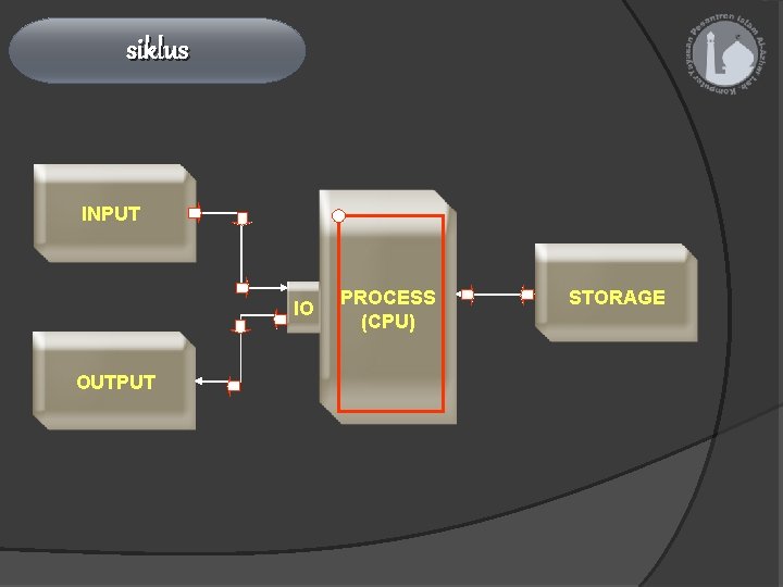 siklus INPUT IO OUTPUT PROCESS (CPU) STORAGE 