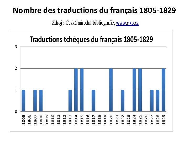 Nombre des traductions du français 1805 -1829 
