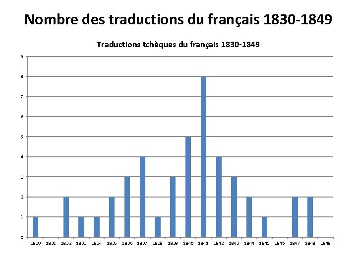 Nombre des traductions du français 1830 -1849 Traductions tchèques du français 1830 -1849 9