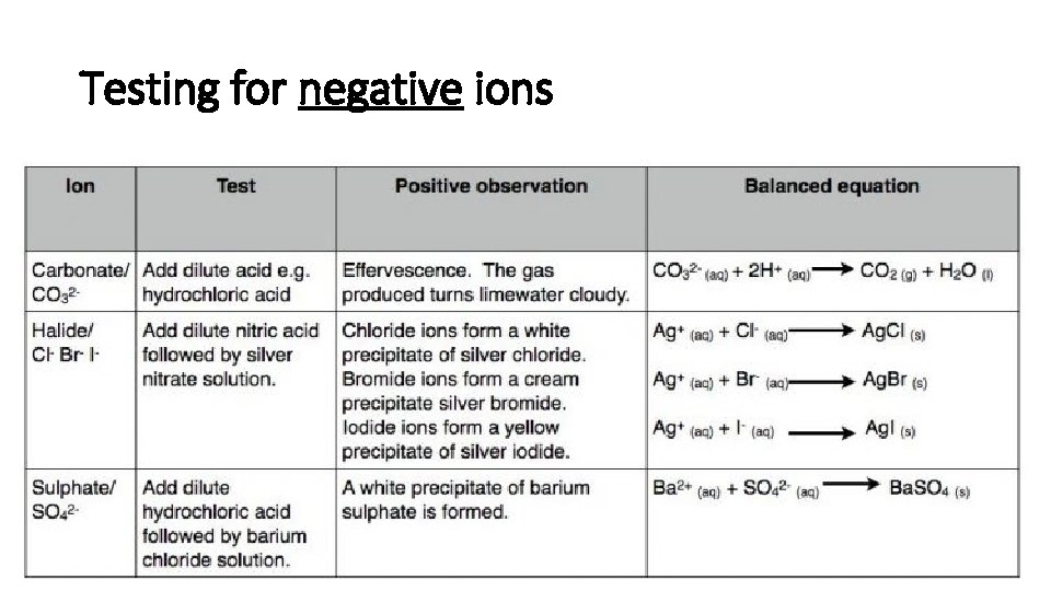 Testing for negative ions 