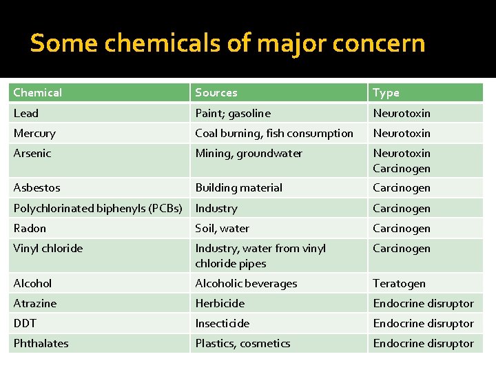 Some chemicals of major concern Chemical Sources Type Lead Paint; gasoline Neurotoxin Mercury Coal