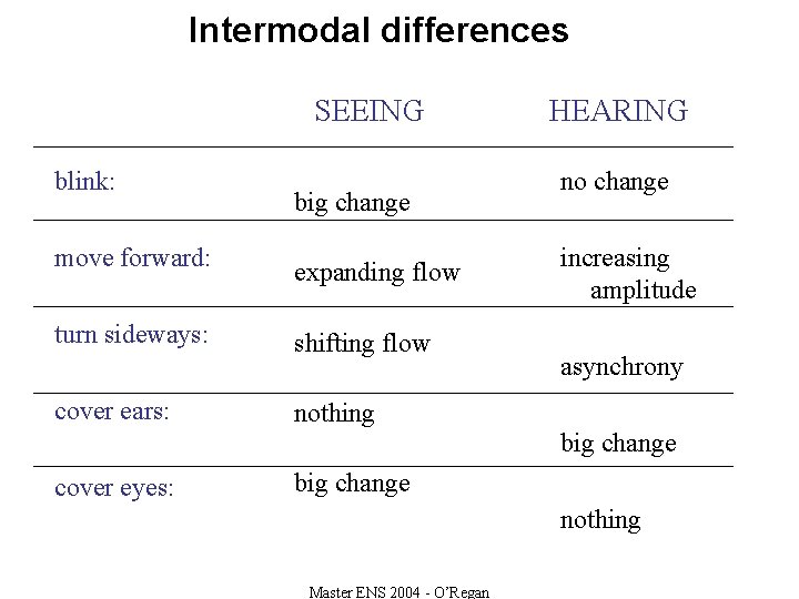 Intermodal differences SEEING blink: move forward: turn sideways: cover ears: big change expanding flow