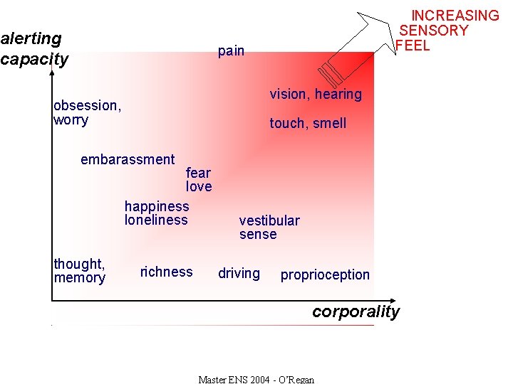 alerting capacity INCREASING SENSORY FEEL pain vision, hearing obsession, worry touch, smell embarassment fear