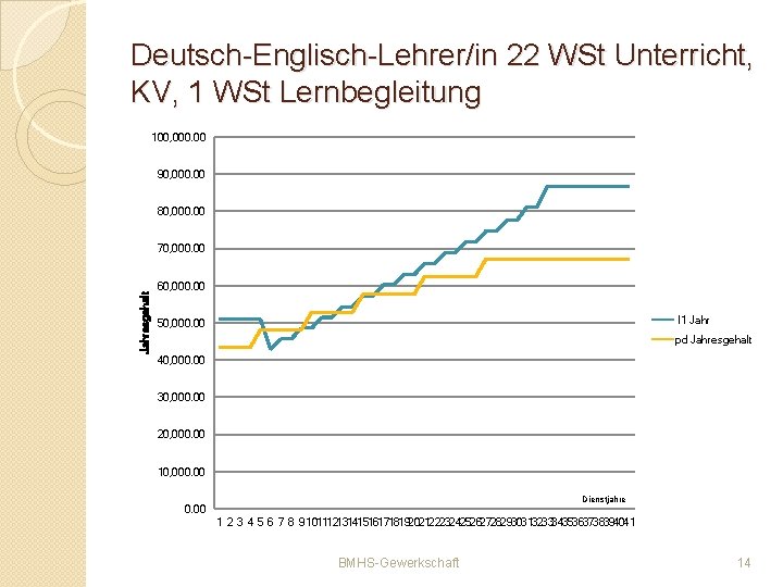 Deutsch-Englisch-Lehrer/in 22 WSt Unterricht, KV, 1 WSt Lernbegleitung 100, 000. 00 90, 000. 00