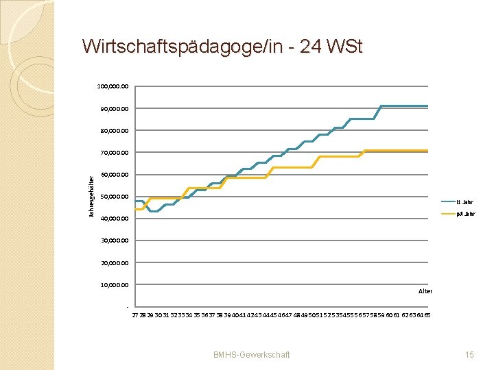 Wirtschaftspädagoge/in - 24 WSt 100, 000. 00 90, 000. 00 80, 000. 00 Jahresgehälter