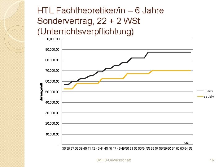 HTL Fachtheoretiker/in – 6 Jahre Sondervertrag, 22 + 2 WSt (Unterrichtsverpflichtung) 100, 000. 00