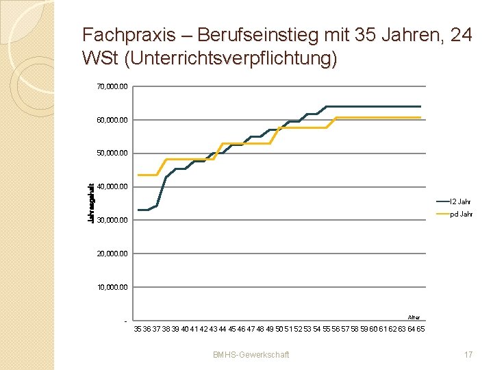 Fachpraxis – Berufseinstieg mit 35 Jahren, 24 WSt (Unterrichtsverpflichtung) 70, 000. 00 60, 000.