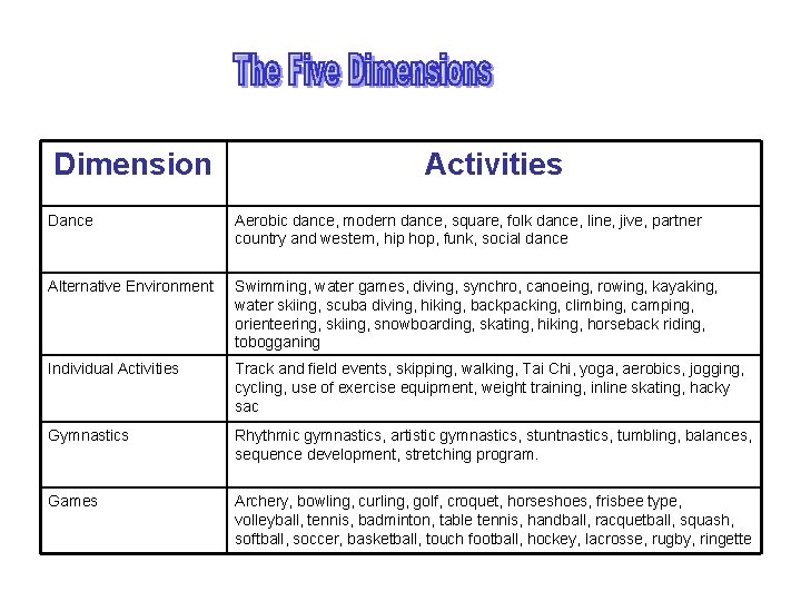 Dimension Activities Dance Aerobic dance, modern dance, square, folk dance, line, jive, partner country