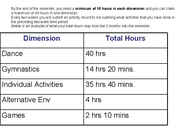 By the end of the semester, you need a minimum of 15 hours in