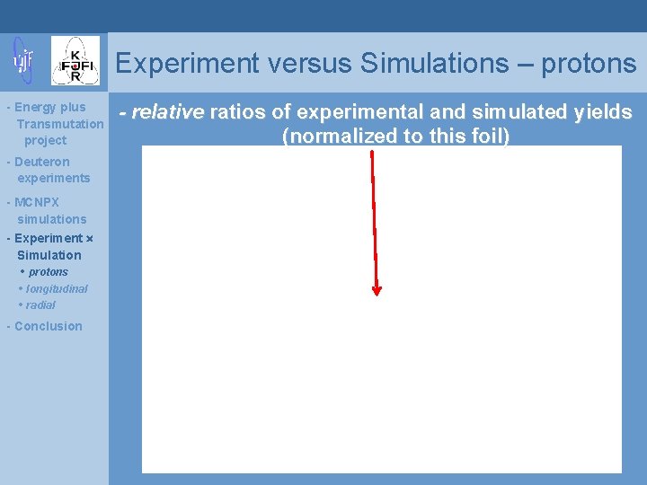 Experiment versus Simulations – protons - Energy plus Transmutation project - Deuteron experiments -