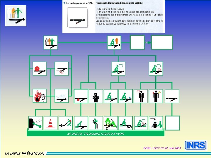 FORL / SST / CVZ mai 2001 LA LIGNE PRÉVENTION 