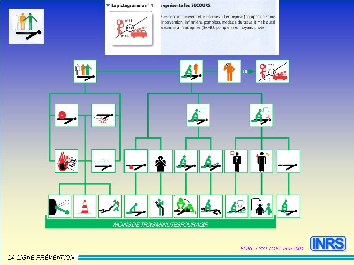 FORL / SST / CVZ mai 2001 LA LIGNE PRÉVENTION 