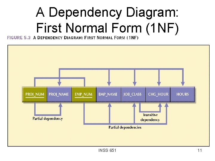 A Dependency Diagram: First Normal Form (1 NF) INSS 651 11 