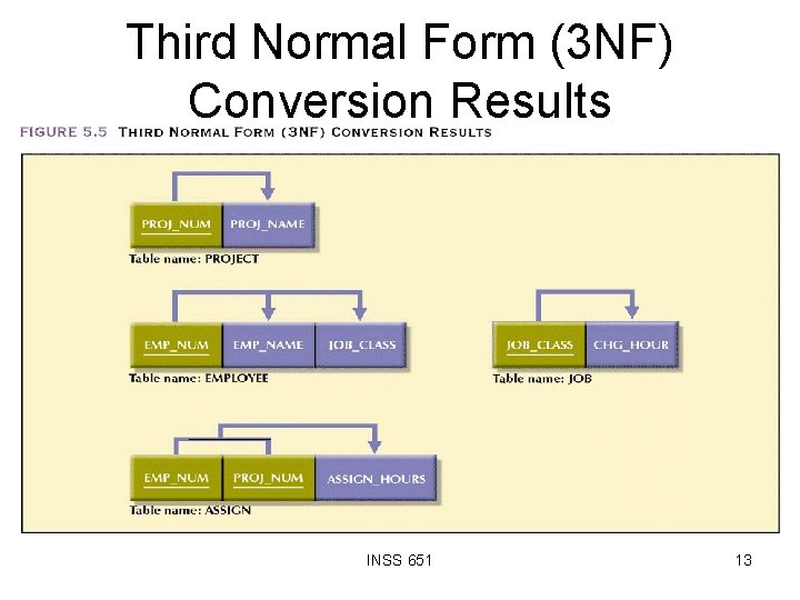 Third Normal Form (3 NF) Conversion Results INSS 651 13 