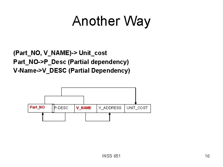 Another Way (Part_NO, V_NAME)-> Unit_cost Part_NO->P_Desc (Partial dependency) V-Name->V_DESC (Partial Dependency) Part_NO P-DESC V_NAME