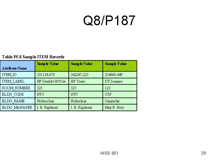 Q 8/P 187 Table P 5. 8 Sample ITEM Records Sample Value ITEM_ID 231134
